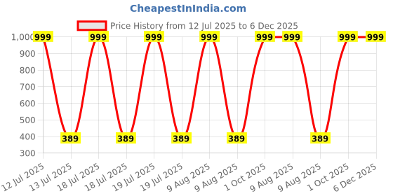myntra.com HELPOM Kids Pack Of 2 Printed Short Sleeves T-shirt With Shorts helpom Price History Graph from 12 Jul 2025 to 5 Dec 2025