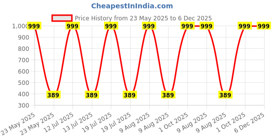 myntra.com HELPOM Kids Pack Of 2 Printed Short Sleeves T-shirt With Shorts helpom Price History Graph from 23 May 2025 to 6 Dec 2025