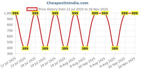 myntra.com HELPOM Kids Pack Of 2 Printed Short Sleeves T-shirt With Shorts helpom Price History Graph from 12 Jul 2025 to 26 Nov 2025