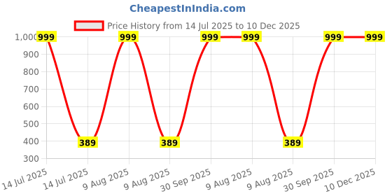 myntra.com HELPOM Kids Pack Of 2 Striped Hooded T-shirt With Shorts helpom Price History Graph from 14 Jul 2025 to 10 Dec 2025