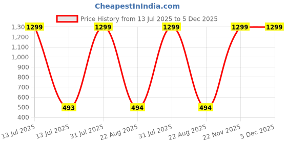 myntra.com HELPOM Kids Pack Of 3 Striped Short Sleeves T-shirt With Shorts helpom Price History Graph from 13 Jul 2025 to 5 Dec 2025