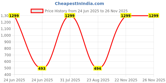 myntra.com HELPOM Unisex Kids Printed T-shirt with Shorts helpom Price History Graph from 24 Jun 2025 to 24 Nov 2025