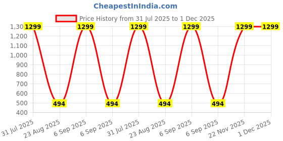 myntra.com HELPOM Unisex Kids Printed T-shirt with Shorts helpom Price History Graph from 31 Jul 2025 to 1 Dec 2025