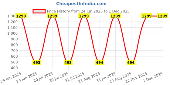myntra.com HELPOM Unisex Kids Printed T-shirt with Shorts helpom Price History Graph from 24 Jun 2025 to 1 Dec 2025