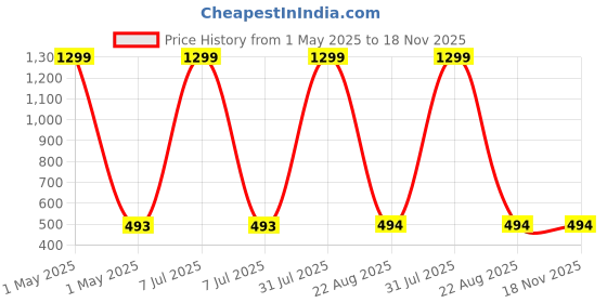 myntra.com HELPOM Unisex Kids Printed T-shirt with Shorts helpom Price History Graph from 1 May 2025 to 18 Nov 2025