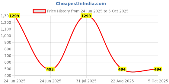 myntra.com HELPOM Unisex Kids Printed T-shirt with Shorts helpom Price History Graph from 24 Jun 2025 to 4 Oct 2025