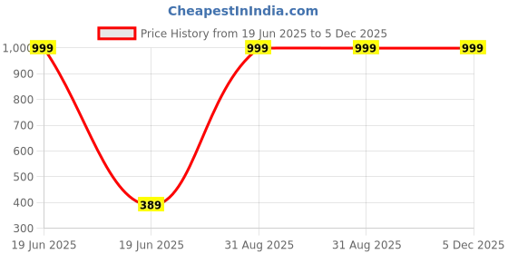 myntra.com HELPOM Unisex Kids Printed T-shirt with Shorts helpom Price History Graph from 19 Jun 2025 to 5 Dec 2025