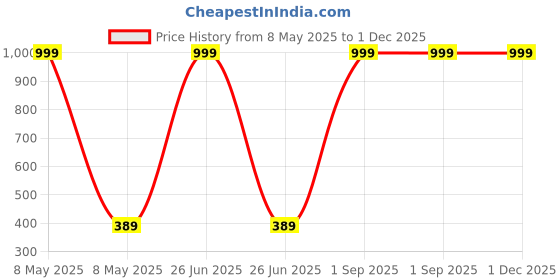 myntra.com HELPOM Unisex Kids Printed T-shirt with Shorts helpom Price History Graph from 8 May 2025 to 30 Nov 2025