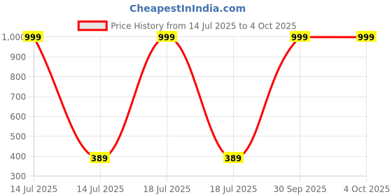 myntra.com HELPOM Unisex Kids Printed T-shirt with Shorts helpom Price History Graph from 14 Jul 2025 to 4 Oct 2025