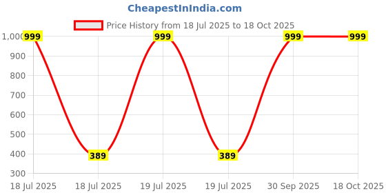 myntra.com HELPOM Unisex Kids Printed T-shirt with Shorts helpom Price History Graph from 18 Jul 2025 to 18 Oct 2025