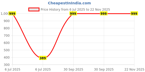 myntra.com HELPOM Unisex Kids Printed T-shirt with Shorts helpom Price History Graph from 6 Jul 2025 to 22 Nov 2025