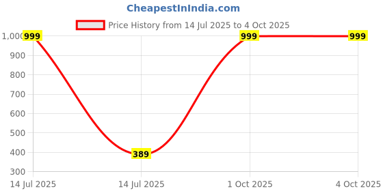myntra.com HELPOM Unisex Kids Printed T-shirt with Shorts helpom Price History Graph from 14 Jul 2025 to 4 Oct 2025
