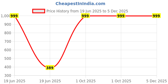 myntra.com HELPOM Unisex Kids Printed T-shirt with Shorts helpom Price History Graph from 19 Jun 2025 to 4 Dec 2025