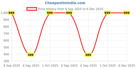 myntra.com HELPOM Unisex Kids Printed T-shirt with Shorts helpom Price History Graph from 6 Sep 2025 to 5 Dec 2025