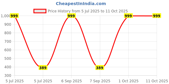 myntra.com HELPOM Unisex Kids Printed T-shirt with Shorts helpom Price History Graph from 5 Jul 2025 to 11 Oct 2025