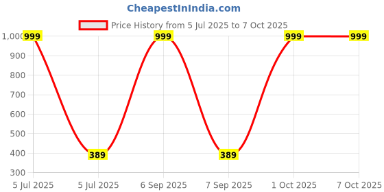 myntra.com HELPOM Unisex Kids Printed T-shirt with Shorts helpom Price History Graph from 5 Jul 2025 to 7 Oct 2025