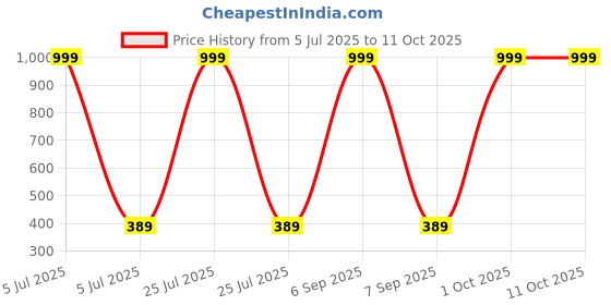 myntra.com HELPOM Unisex Kids Printed T-shirt with Shorts helpom Price History Graph from 5 Jul 2025 to 10 Oct 2025