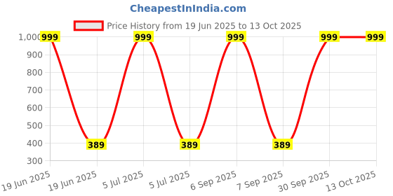 myntra.com HELPOM Unisex Kids Printed T-shirt with Shorts helpom Price History Graph from 19 Jun 2025 to 12 Oct 2025