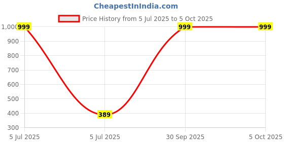 myntra.com HELPOM Unisex Kids Printed T-shirt with Shorts helpom Price History Graph from 5 Jul 2025 to 4 Oct 2025