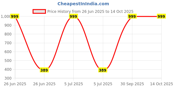 myntra.com HELPOM Unisex Kids Printed T-shirt with Shorts helpom Price History Graph from 26 Jun 2025 to 14 Oct 2025