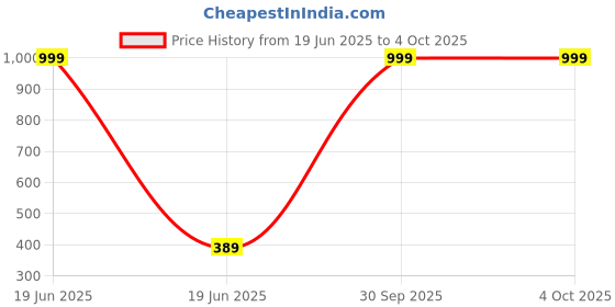 myntra.com HELPOM Unisex Kids Printed T-shirt with Shorts helpom Price History Graph from 19 Jun 2025 to 4 Oct 2025