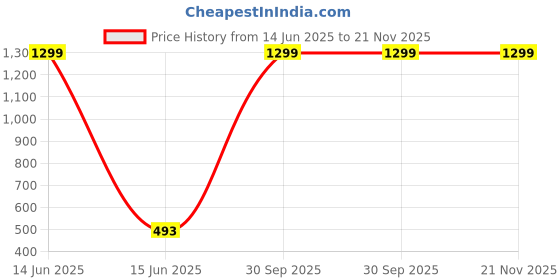 myntra.com HELPOM Unisex Kids Printed T-shirt with Shorts helpom Price History Graph from 14 Jun 2025 to 20 Nov 2025