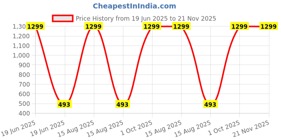 myntra.com HELPOM Unisex Kids Printed T-shirt with Shorts helpom Price History Graph from 19 Jun 2025 to 20 Nov 2025