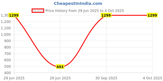 myntra.com HELPOM Unisex Kids Printed T-shirt with Shorts helpom Price History Graph from 29 Jun 2025 to 4 Oct 2025