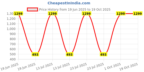 myntra.com HELPOM Unisex Kids Printed T-shirt with Shorts helpom Price History Graph from 19 Jun 2025 to 18 Oct 2025