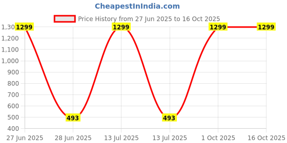 myntra.com HELPOM Unisex Kids Printed T-shirt with Shorts helpom Price History Graph from 27 Jun 2025 to 16 Oct 2025