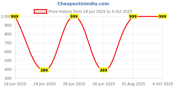 myntra.com HELPOM Unisex Kids Printed Top with Shorts helpom Price History Graph from 19 Jun 2025 to 4 Oct 2025