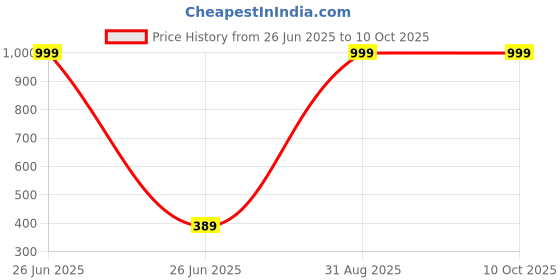 myntra.com HELPOM Unisex Kids Printed Top with Shorts helpom Price History Graph from 26 Jun 2025 to 10 Oct 2025