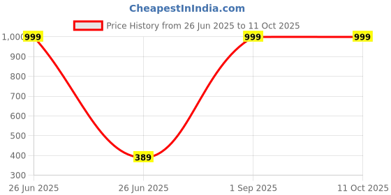 myntra.com HELPOM Unisex Kids Printed Top with Shorts helpom Price History Graph from 26 Jun 2025 to 10 Oct 2025