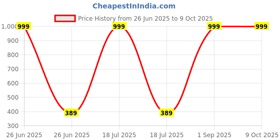 myntra.com HELPOM Unisex Kids Printed Top with Shorts helpom Price History Graph from 26 Jun 2025 to 8 Oct 2025