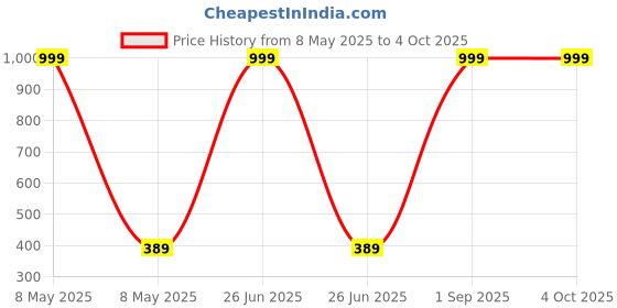 myntra.com HELPOM Unisex Kids Printed Top with Shorts helpom Price History Graph from 8 May 2025 to 4 Oct 2025