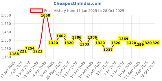 myntra.com canni Hema Free Gel Nail Polish-8013 canni Price History Graph from 11 Jan 2025 to 27 Oct 2025