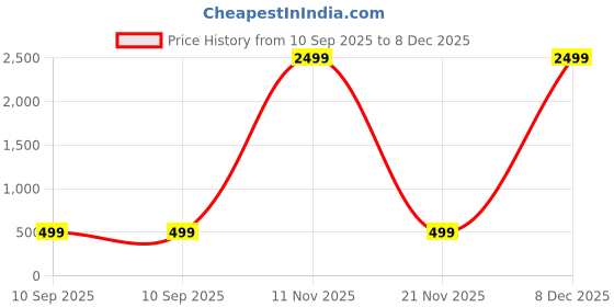 myntra.com HEMANG FASHION Women Other Embroidered Regular Tops hemang fashion Price History Graph from 10 Sep 2025 to 8 Dec 2025