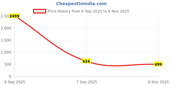 myntra.com HEMANG FASHION Women Polyester Solid Wrap Dresses hemang fashion Price History Graph from 6 Sep 2025 to 6 Nov 2025