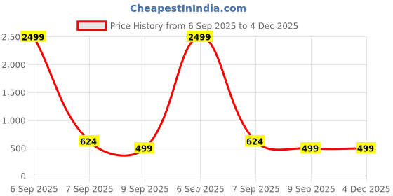 myntra.com HEMANG FASHION Women Polyester Solid Wrap Dresses hemang fashion Price History Graph from 6 Sep 2025 to 4 Dec 2025