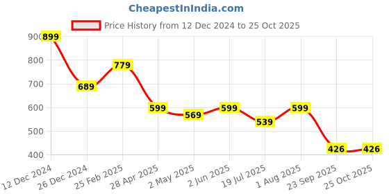 myntra.com Henal Bandhani Printed Round Neck Maternity Fit & Flare Midi Ethnic Dress henal Price History Graph from 12 Dec 2024 to 24 Oct 2025