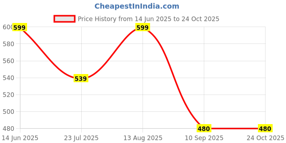 myntra.com Henal Ethnic Motifs Printed Cotton Maternity Fit and Flare Ethnic Dresses henal Price History Graph from 14 Jun 2025 to 24 Oct 2025