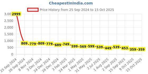 myntra.com Henal Ethnic Motifs Printed Mandarin Collar Cotton A-Line Kurta henal Price History Graph from 25 Sep 2024 to 15 Oct 2025