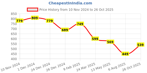 myntra.com Henal Ethnic Motifs Printed Mandarin Collar Cotton A-Line Kurta henal Price History Graph from 10 Nov 2024 to 26 Oct 2025