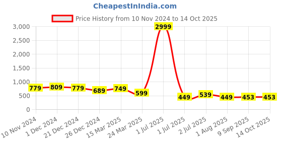 myntra.com Henal Ethnic Motifs Printed Mandarin Collar Roll-Up Sleeves Straight Kurta henal Price History Graph from 10 Nov 2024 to 14 Oct 2025