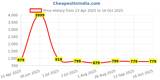 myntra.com Henal Ethnic Motifs Printed Maternity Ethnic Dress henal Price History Graph from 23 Apr 2025 to 15 Oct 2025