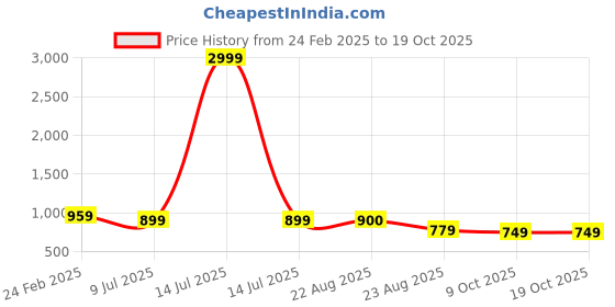 myntra.com Henal Floral Print Maternity Fit & Flare Midi Dress henal Price History Graph from 24 Feb 2025 to 18 Oct 2025