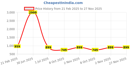 myntra.com Henal Floral Print Maternity Fit & Flare Midi Dress henal Price History Graph from 21 Feb 2025 to 26 Nov 2025