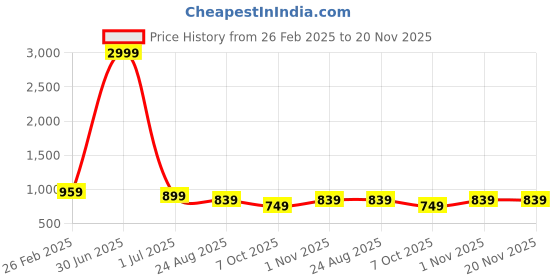 myntra.com Henal Floral Print Maternity Fit & Flare Midi Dress henal Price History Graph from 26 Feb 2025 to 20 Nov 2025