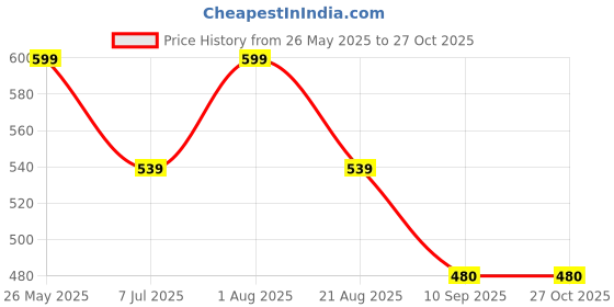 myntra.com Henal Floral Printed Cotton Maternity Fit and Flare Ethnic Dresses henal Price History Graph from 26 May 2025 to 26 Oct 2025