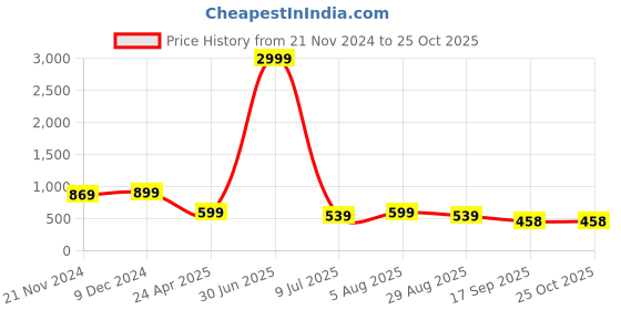 myntra.com Henal Floral Printed Maternity A-Line Ethnic Dress henal Price History Graph from 21 Nov 2024 to 25 Oct 2025